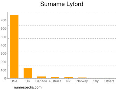 Surname Lyford