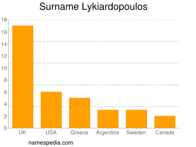 Surname Lykiardopoulos