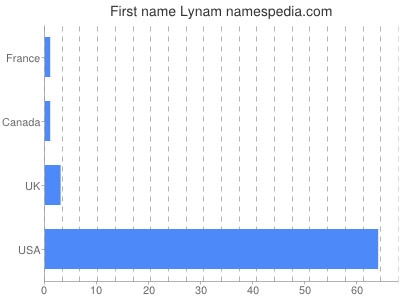 Given name Lynam