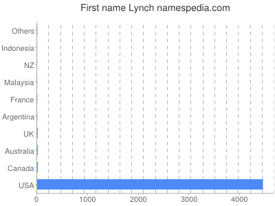 Given name Lynch