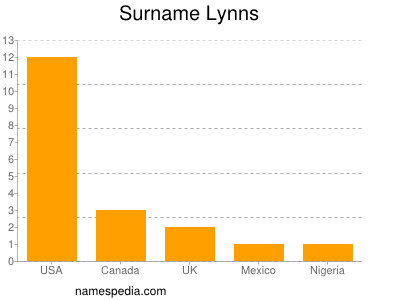 Surname Lynns