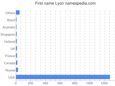 Given name Lyon