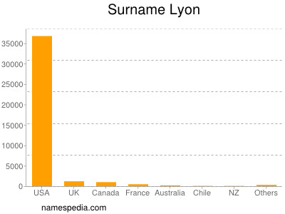 Surname Lyon