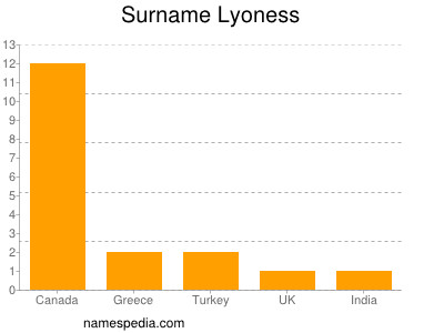 Surname Lyoness