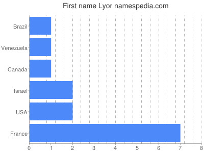 Given name Lyor