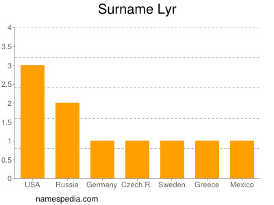 Surname Lyr