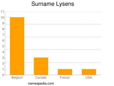 Surname Lysens