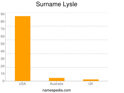 Surname Lysle