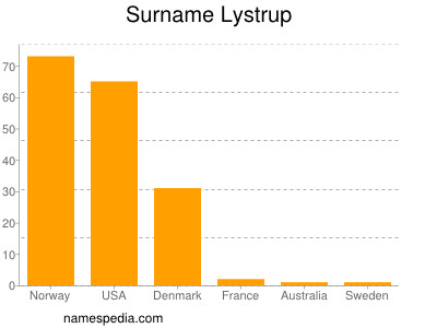 Surname Lystrup