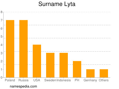 Surname Lyta