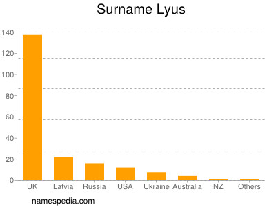 Surname Lyus