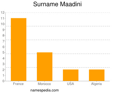 Surname Maadini