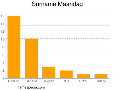 Surname Maandag