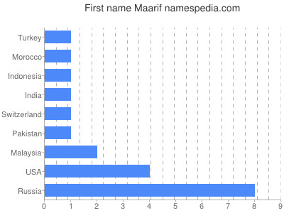 Given name Maarif