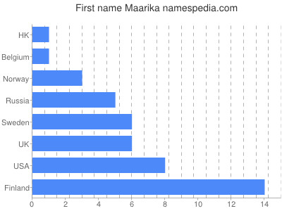 Given name Maarika