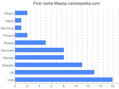 Given name Maarja