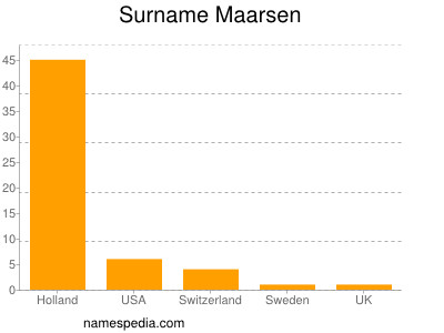 Surname Maarsen
