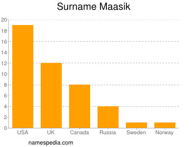 Surname Maasik