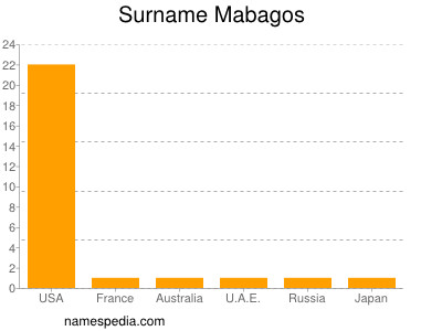 Surname Mabagos
