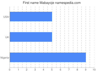 Given name Mabayoje