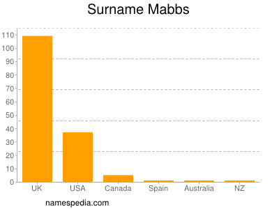 Surname Mabbs