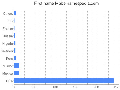 Given name Mabe