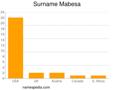 Surname Mabesa
