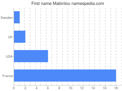 Given name Mabintou
