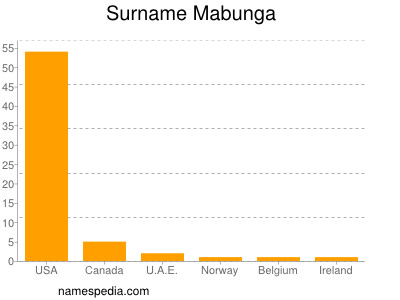 Surname Mabunga