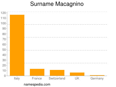 Surname Macagnino