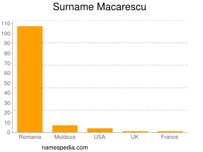 Surname Macarescu