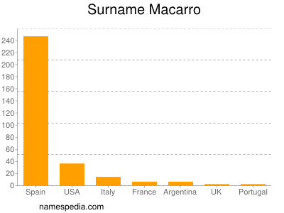Surname Macarro