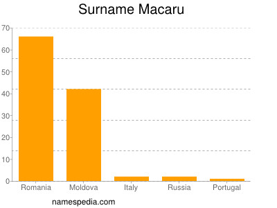 Surname Macaru