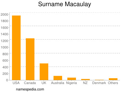 Surname Macaulay