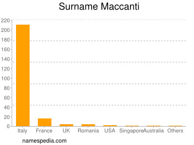 Surname Maccanti