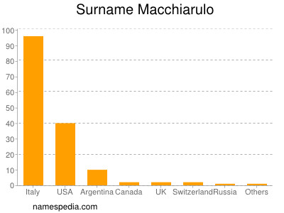 Surname Macchiarulo