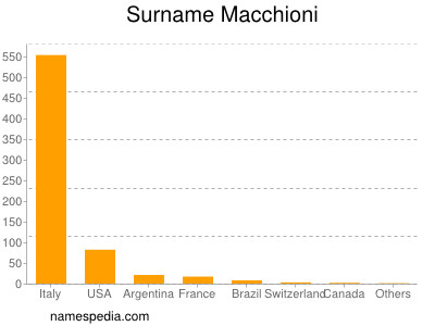 Surname Macchioni