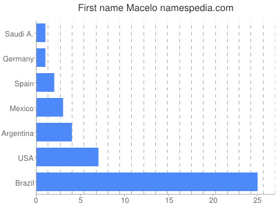 Given name Macelo