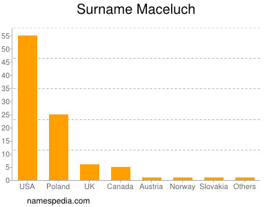 Surname Maceluch