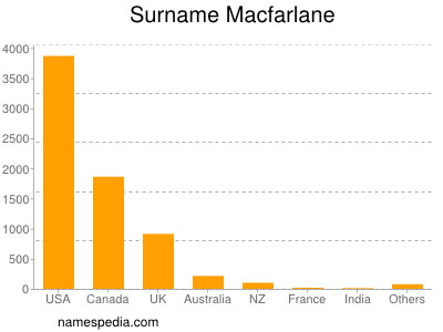 Surname Macfarlane