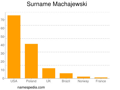 Surname Machajewski