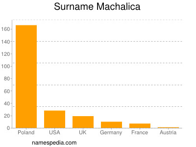 Surname Machalica
