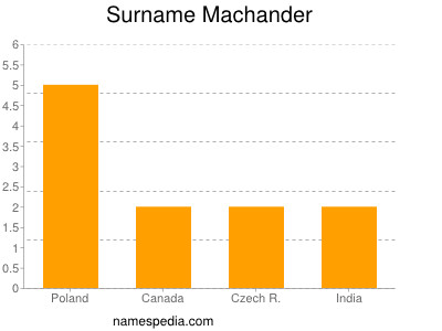 Surname Machander