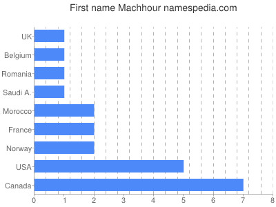 Given name Machhour