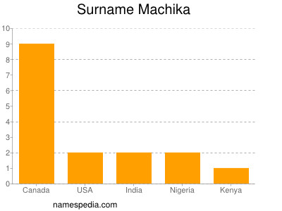 Surname Machika