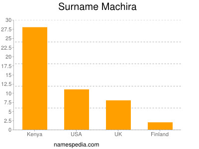 Surname Machira
