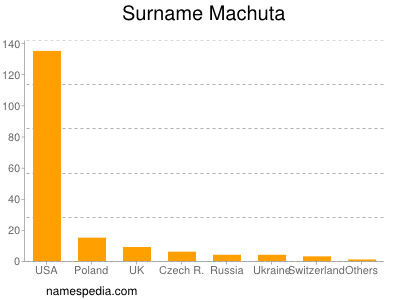 Surname Machuta
