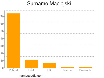 Surname Maciejski