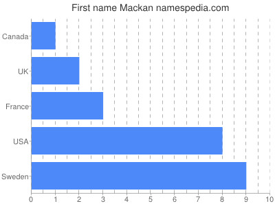 Given name Mackan