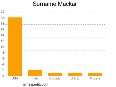 Surname Mackar